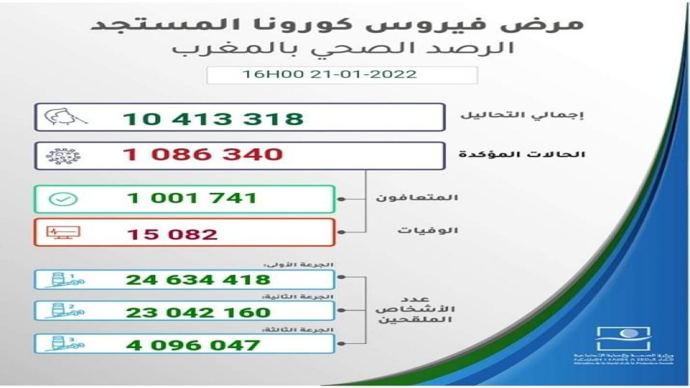 المغرب يسجل  8338 اصابة و35 وفاة جديدة بكورونا خلال 24 ساعة