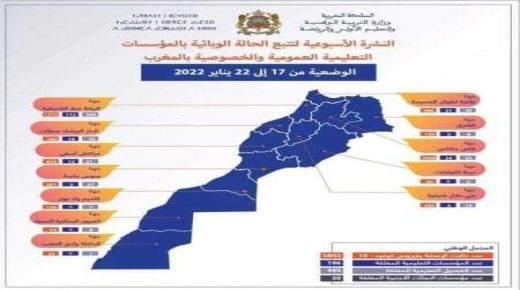 كورونا تغلق 196 مؤسسة تعليمية بالمملكة خلال الفترة من 17 إلى 22 يناير