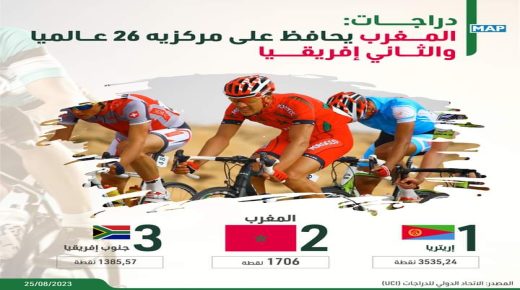 المنتخب المغربي للدراجات يحافظ على مركزه 26 عالميا والثاني إفريقيا