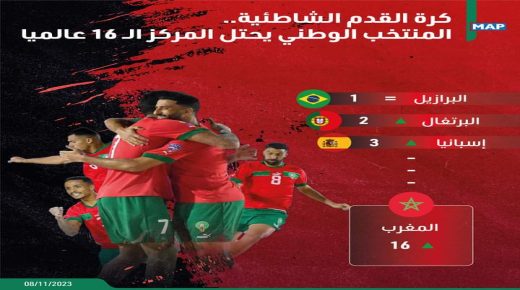 المنتخب الوطني للكرة الشاطئية يحتل الرتبة 16 عالميا