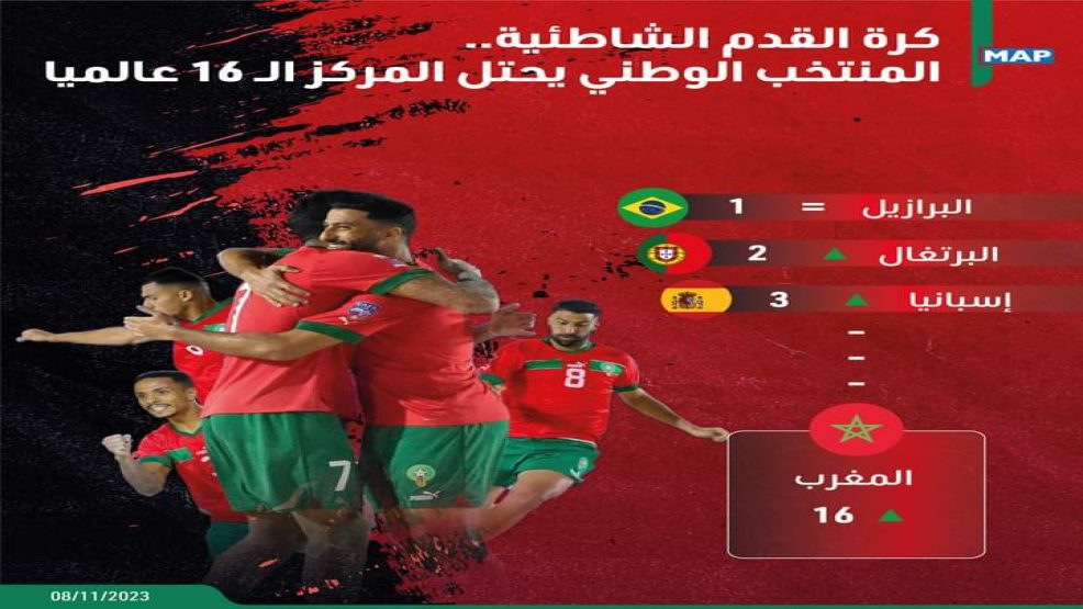 المنتخب الوطني للكرة الشاطئية يحتل الرتبة 16 عالميا
