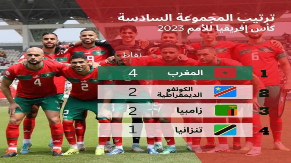المنتخب المغربي يواصل ريادته للمجموعة السادسة ضمن فعاليات الكأس الإفريقية بالكوديفوار