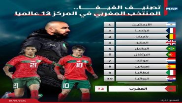 تراجع المنتخب الوطني لكرة القدم في الترتيب العالمي بنقطة واحدة