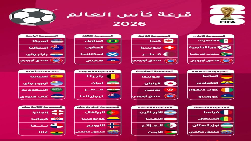 المجموعات الكاملة لكأس العالم 2026.. مواجهات مثيرة وتنافس قوي