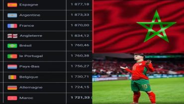 أسود الأطلس على أعتاب التاريخ.. فوز على الكاميرون يضع المغرب ثامنًا عالميًا