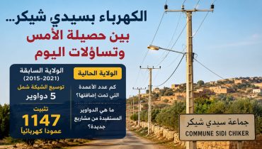 1147 عمودًا كهربائيًا في ولاية سابقة… فكم أضافت الولاية الحالية بسيدي شيكر؟