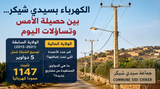 1147 عمودًا كهربائيًا في ولاية سابقة… فكم أضافت الولاية الحالية بسيدي شيكر؟